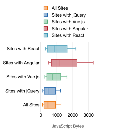 Boxplot charts showing the amount of JavaScript bytes served to desktop devices for sites with various frameworks. Also presented by the preceding table