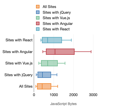 Boxplot charts showing the amount of JavaScript bytes served to mobile devices for sites with various frameworks. Also presented by the preceding table