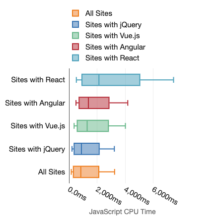 Boxplot charts showing the amount of JavaScript cpu time for desktop tests for sites with various frameworks. Also presented by the preceding table