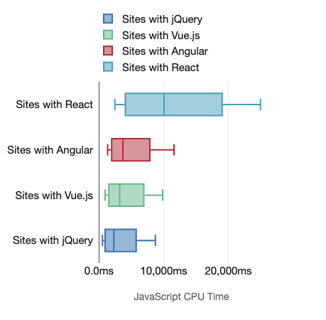 Boxplot charts showing the amount of JavaScript cpu time for mobiles tests for sites with only one framework detected. Also presented by the preceding table