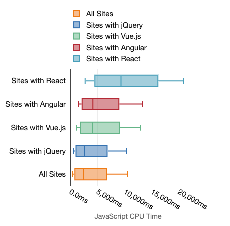 Boxplot charts showing the amount of JavaScript cpu time for mobile tests for sites with various frameworks. Also presented by the preceding table