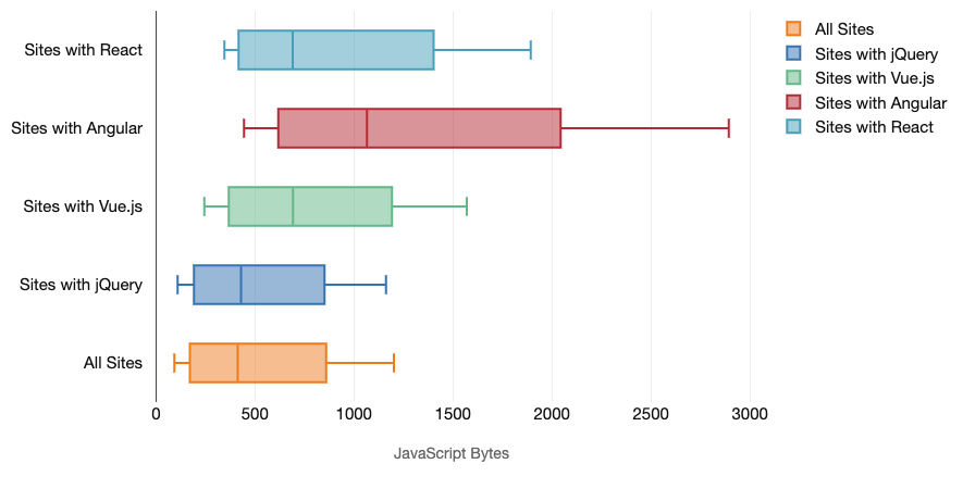 Coût des Frameworks JavaScript - mobile bytes