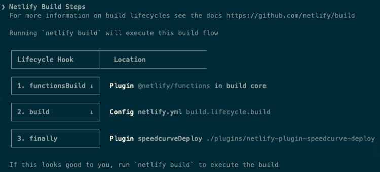 Screenshot of the output from running netlify build --dry, showing the lifecycle hooks and the SpeedCurve deploy plugin as attached to the finally event