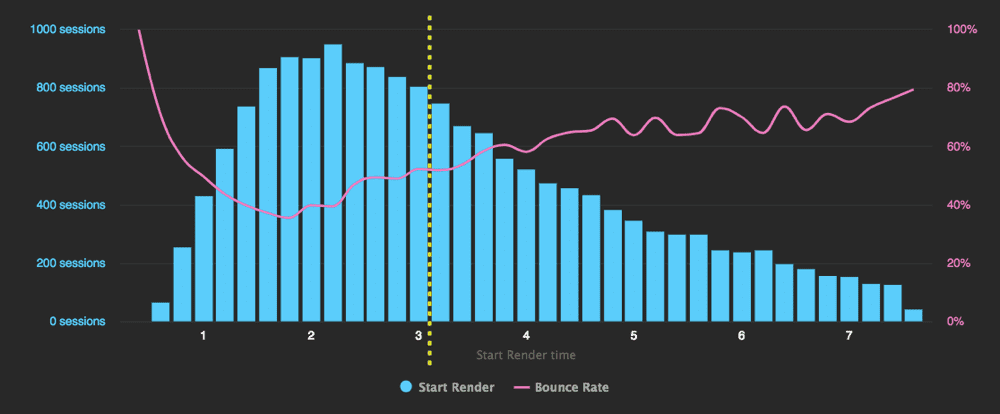 This graph shows the relationship between start render time and bounce rate. The yellow dotted line at 3.1 seconds indicates the median start render time.
