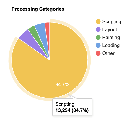 WebPageTest&rsquo;s processing breakdown shows that JavaScript related work accounted for 13,254ms, or 84.7% of all work during the page load.