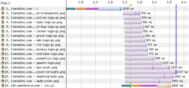 By proxying the requests through Netlify, we no longer see any connection costs for the images (requests #2-17). Without the delay, the headshot image (request #2) arrives around 2.5 seconds and the final image (request #17) arrives around ~3.7s.