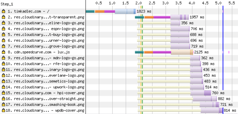 Request #2 shows the cost of connecting to res.cloudinary.com (the green, orange and purple bars). Because of that delay, the request doesn&rsquo;t complete until ~3.8s and the final image (request #18) doesn&rsquo;t arrive until ~5.1s.